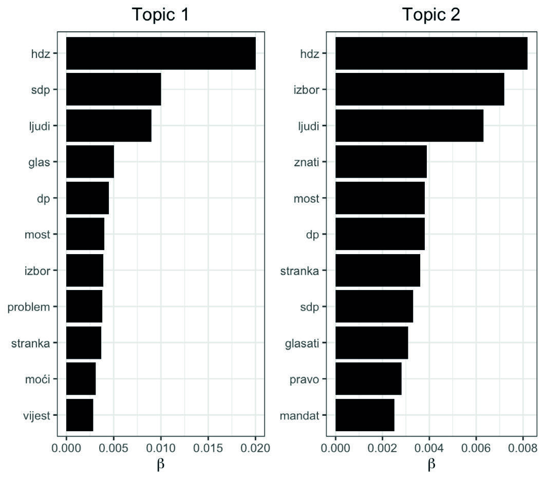 Two horizontal bar charts, Topic 1 and Topic 2, showing the most probable words per topic; HDZ is the top term in both.