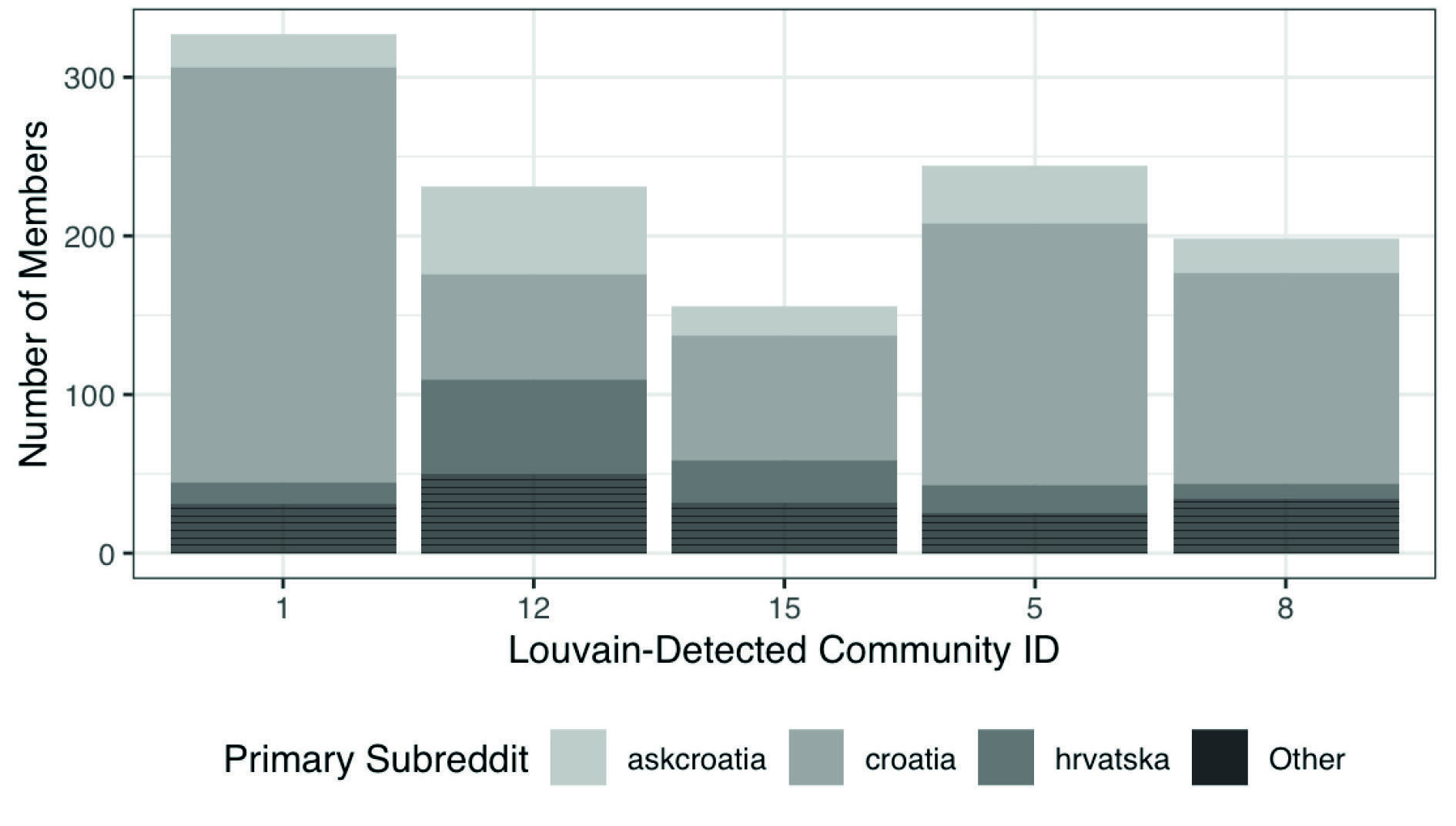 Stacked bar chart of the five largest Louvain communities, each dominated by a single subreddit.