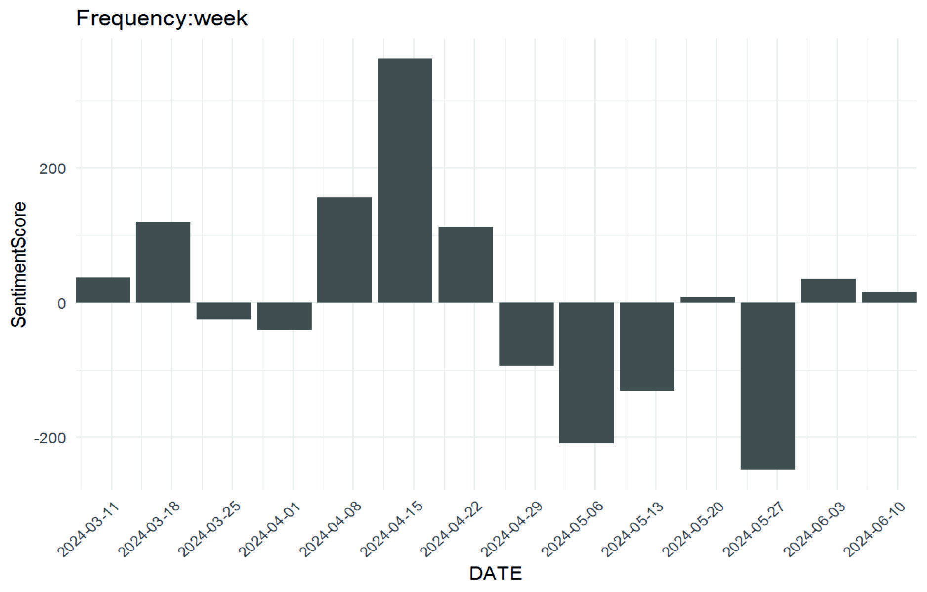 Weekly net sentiment score bar chart from March to June 2024, peaking positive in mid-April and turning negative in early and late May.