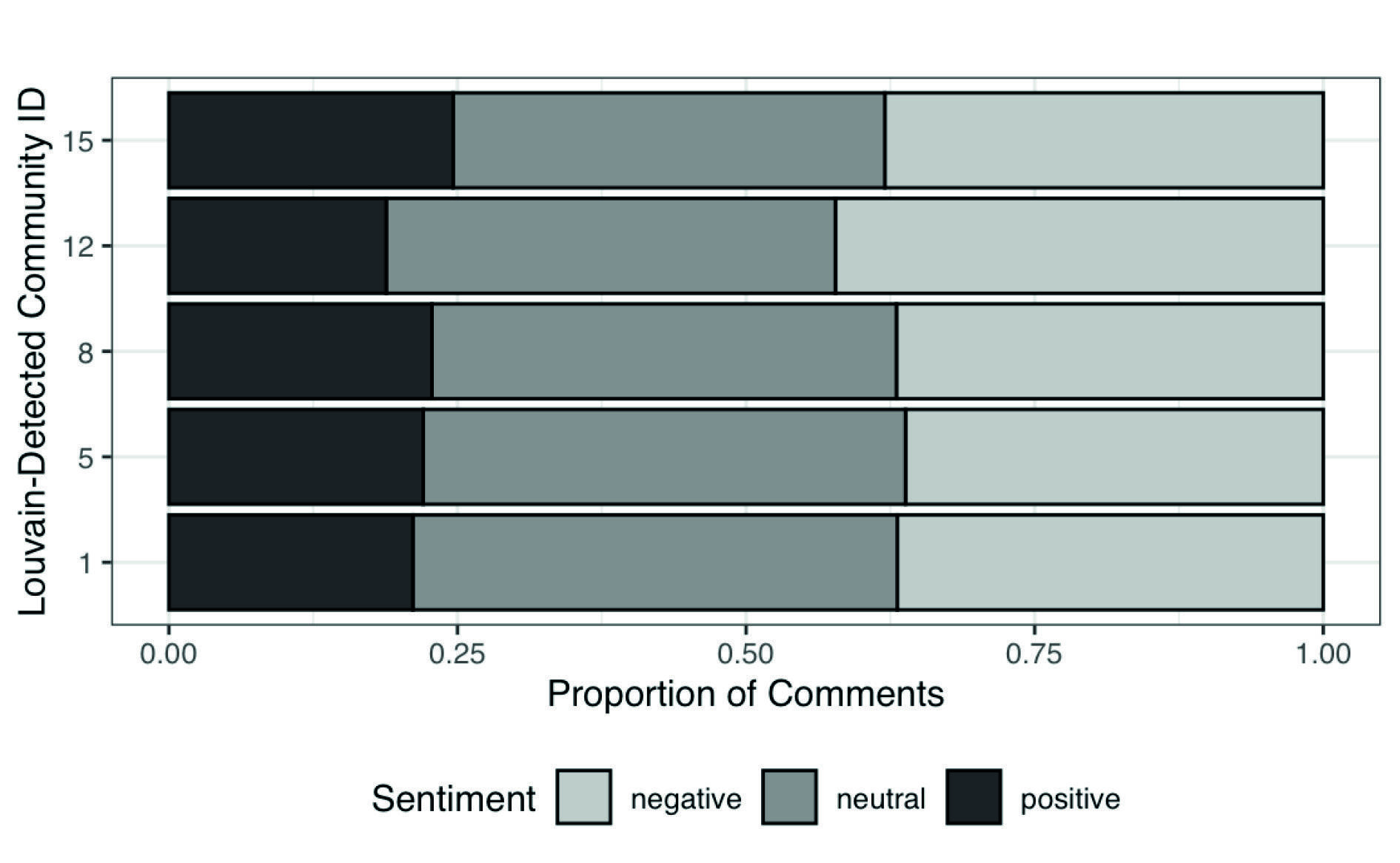 Horizontal stacked bars showing the proportion of negative, neutral, and positive comments per community.