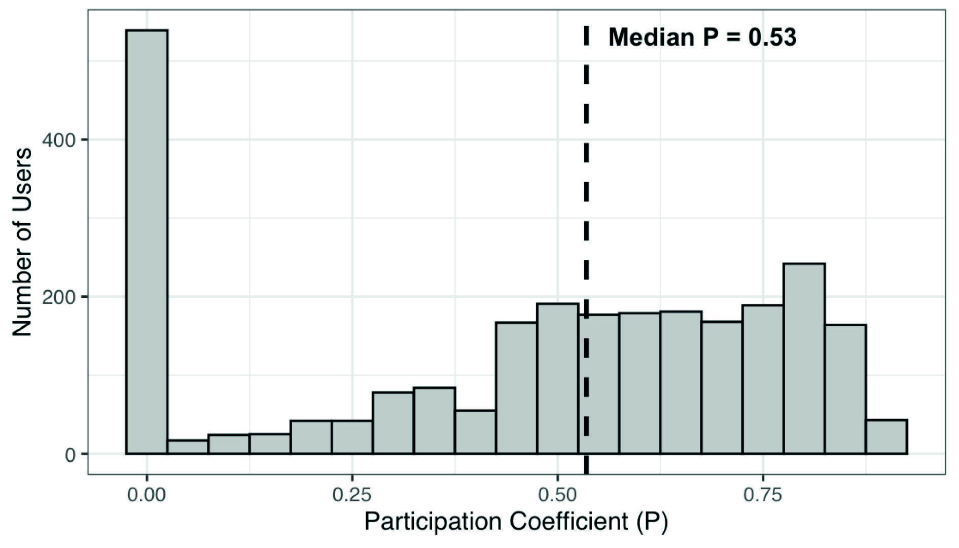 Histogram of participation coefficient P across users, with a large spike at zero and a broad mass between 0.4 and 0.9; median P = 0.53.