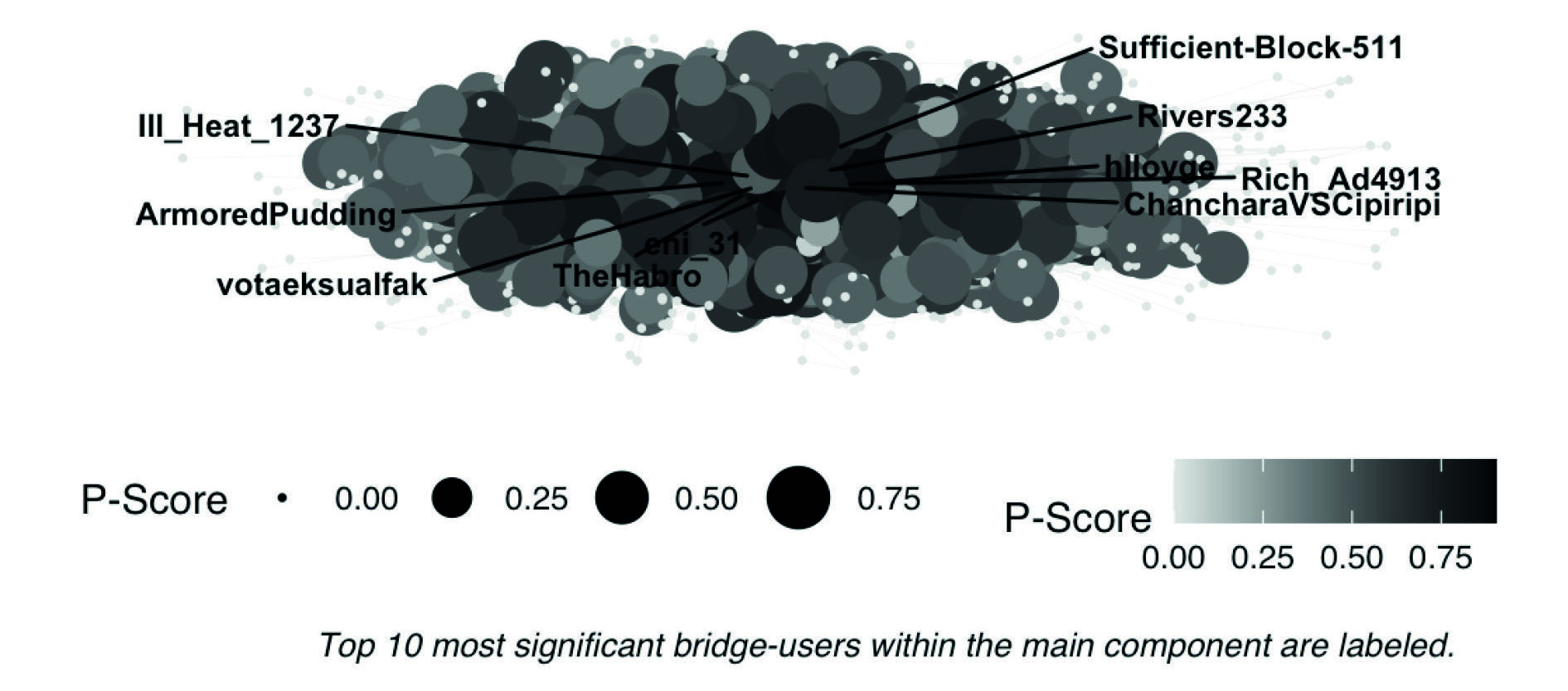 Network graph of the main component with the ten most significant bridge-users labelled.