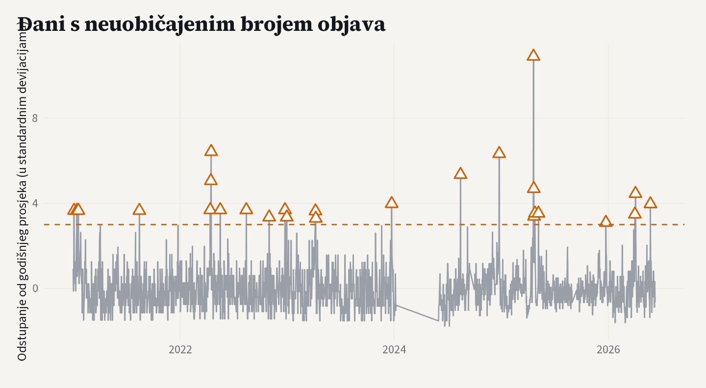 Dnevno standardizirano odstupanje broja objava. Trokuti označavaju dane iznad praga od tri standardne devijacije, koji je prikazan isprekidanom crtom.