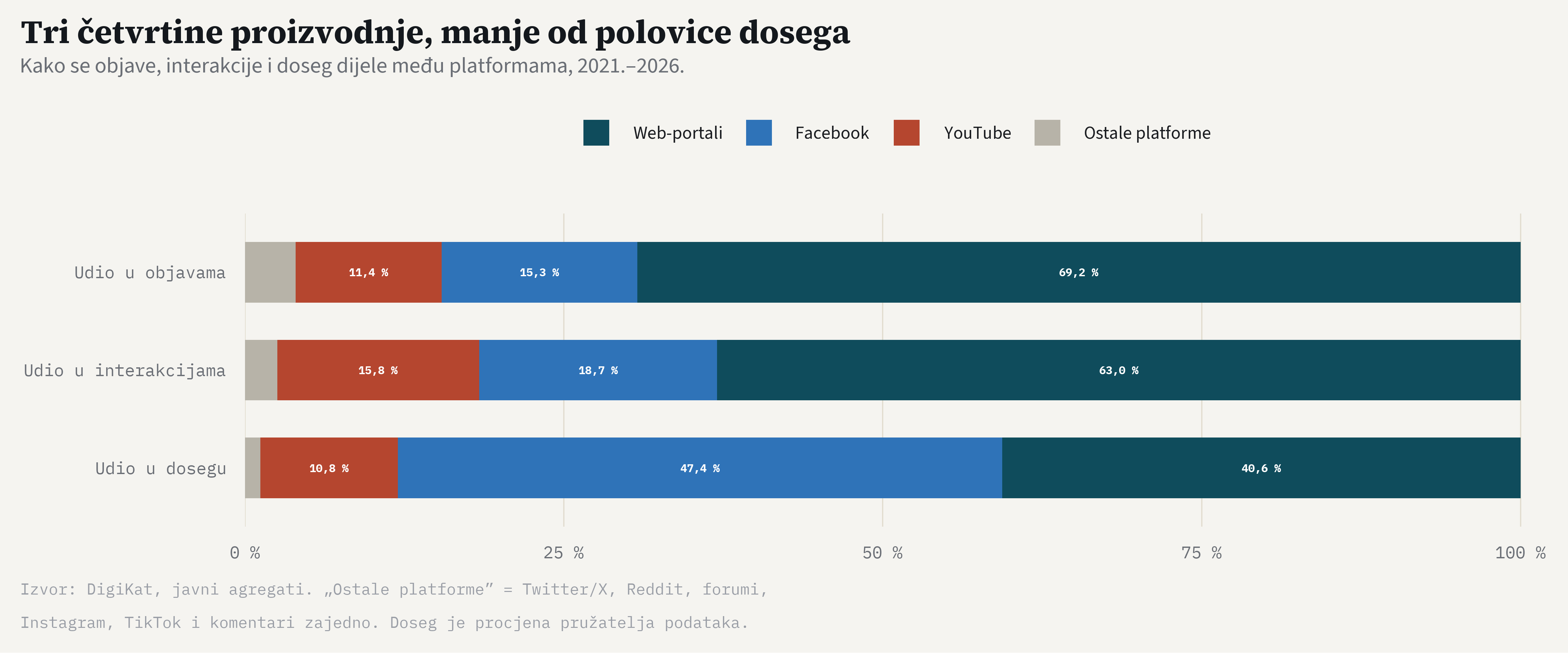 Vodoravni složeni stupci: udjeli platformi u objavama, interakcijama i dosegu. Web-portali padaju s 69,2 % objava na 40,6 % dosega, a Facebook raste s 15,3 % objava na 47,4 % dosega.